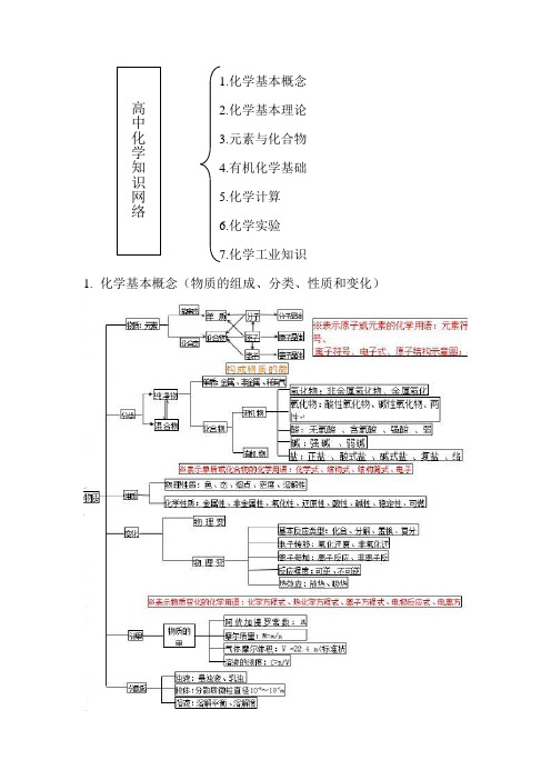 高中化学知识网络图