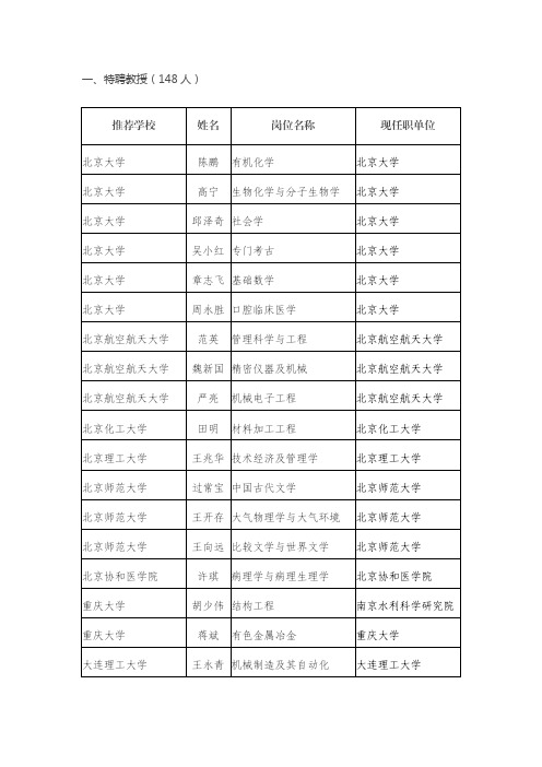 一、特聘教授(148人)