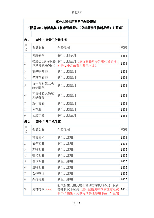 部分儿科常用药品的年龄限制