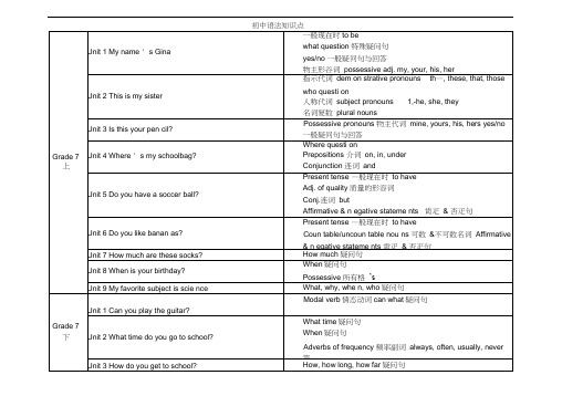 人教版初中英语各单元语法知识点汇总表(2)