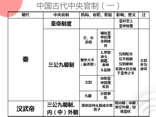 历史必修一第一单元总结表格