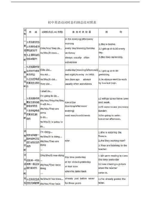 (完整版)英语时态(初中英语动词时态归纳总结对照表).doc