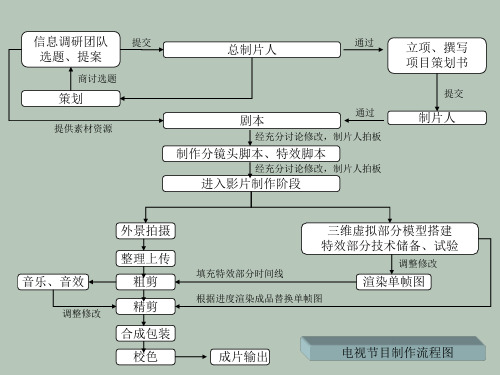 电视节目制作流程图