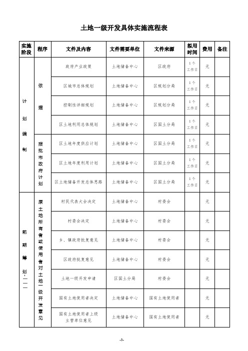 土地一级开发工作流程(超详细)---精品管理资料