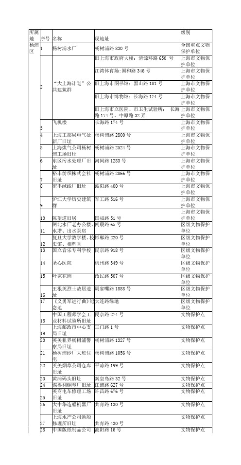 上海历史遗迹红色景点统计表大全-杨浦区