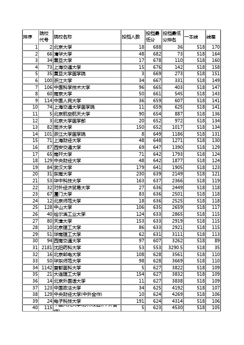 安徽省2016年普通高校招生第一批本科院校投档分数及名次(理工)