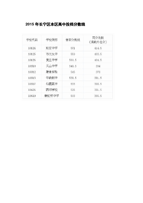 2015、2014年长宁区本区高中投档分数线