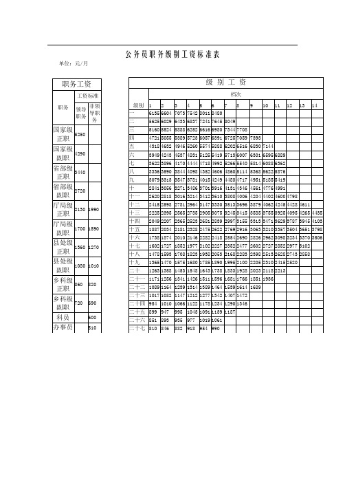 2014年公务员职务级别工资标准表