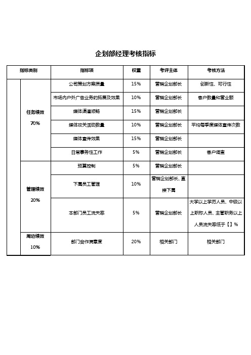 企划部经理关键业绩考核指标(KPI)