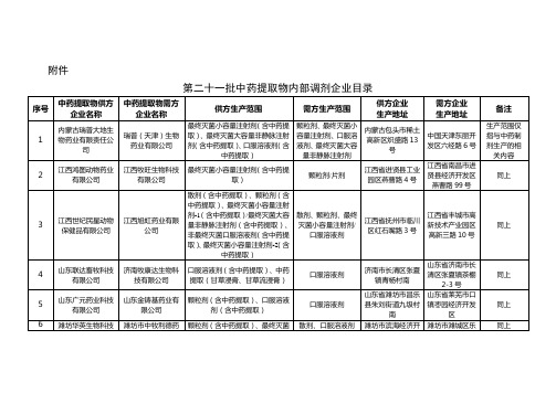 中药提取物兽药集团内部调剂企业目录