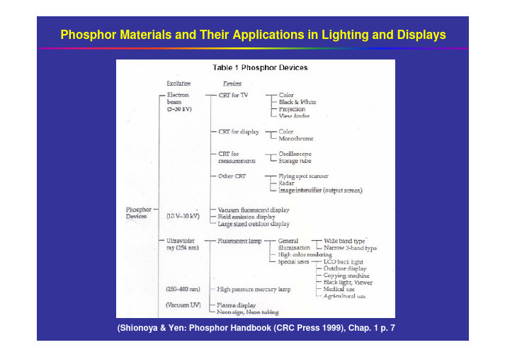 Phosphor Materials and Their Applications in Lighting and Displays