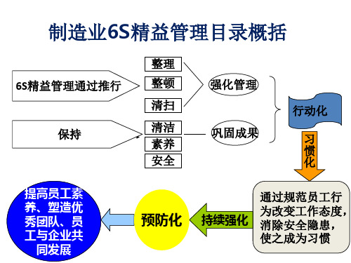 6s精益管理——6S的起源、发展及其含义