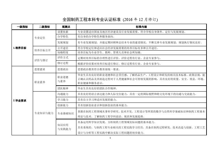 全国制药工程本科专业认证标准(2016年12月修订