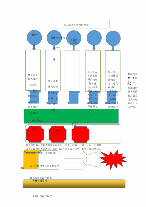 实验室安全管理流程图3