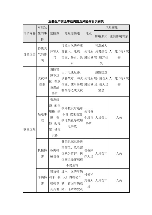 混凝土企业主要生产安全事故类别及风险分析识别表