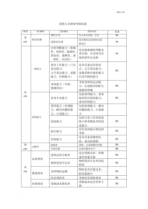 采购员绩效考核指标