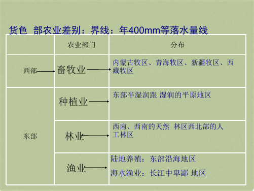 人教初中地理八上《4第2节 农业》PPT课件 (17)[精选](共5张PPT)