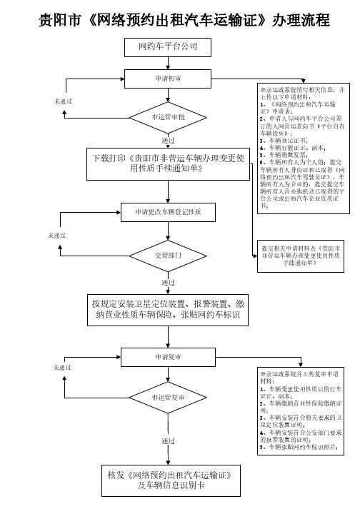 贵阳市网络预约出租汽车运输证办理流程 (1)