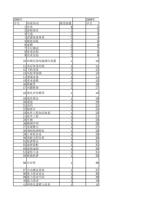 【系统仿真学报】_武器装备_期刊发文热词逐年推荐_20140724