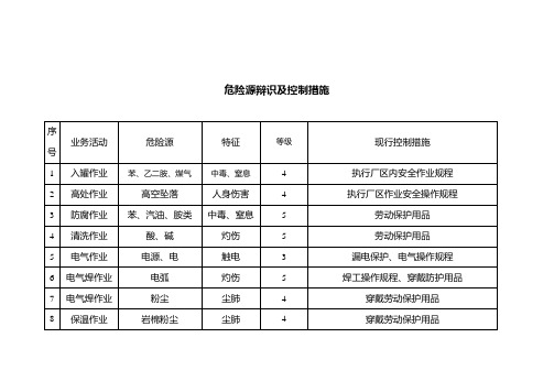 危险源及控制措施台帐