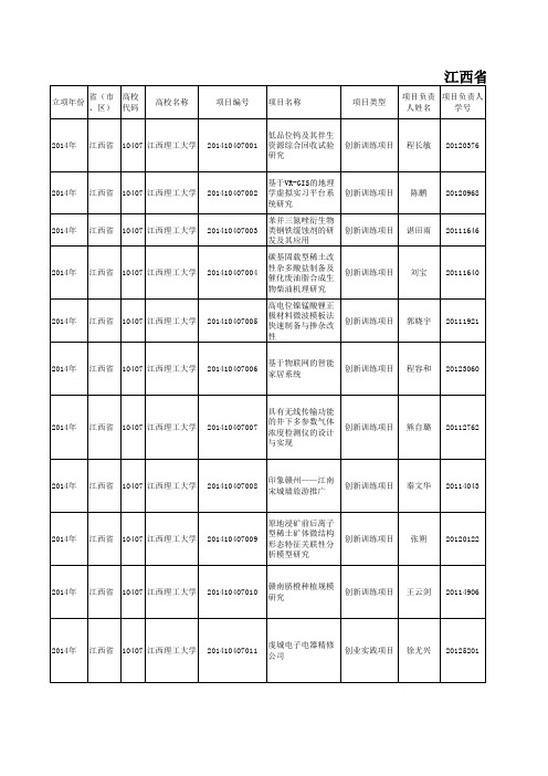 江西理工大学申报大学生创新创业教育计划项目汇总表(2014年)