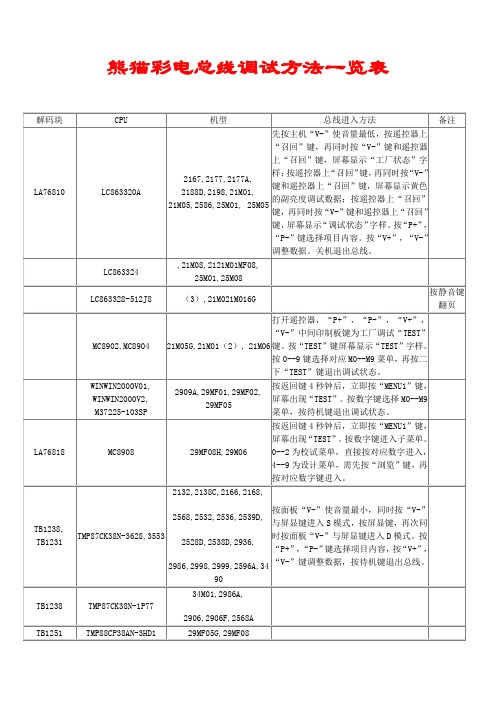 熊猫彩电总线调试方法一览表