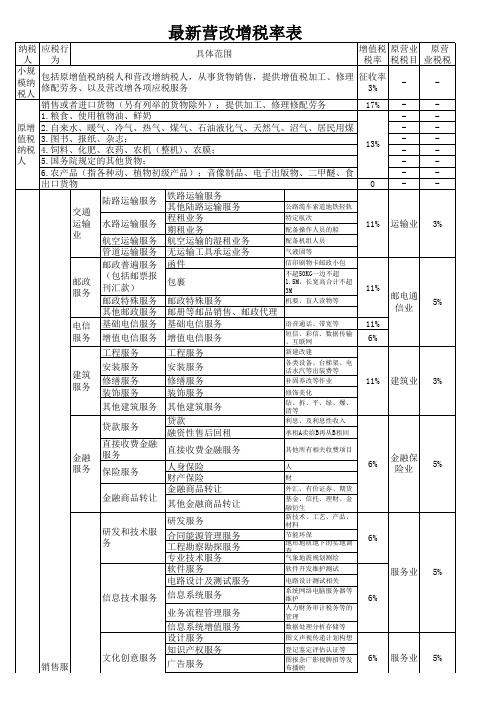 2016年最新营改增税率表