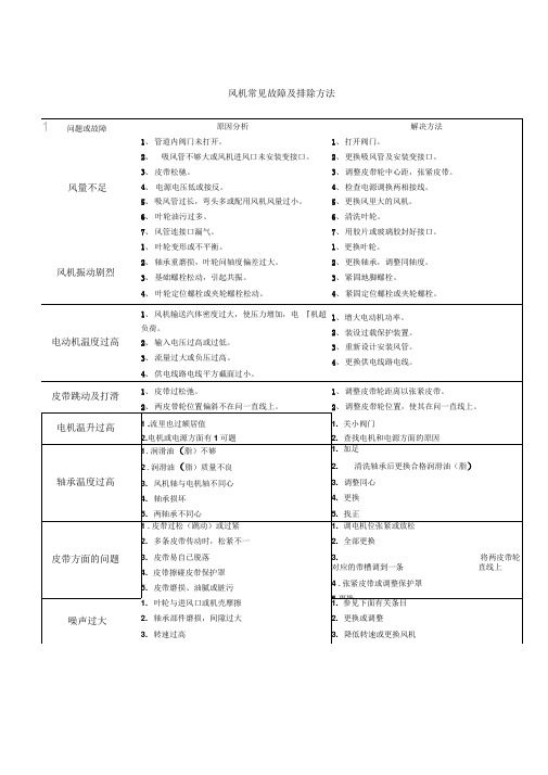 风机常见故障及排除方法