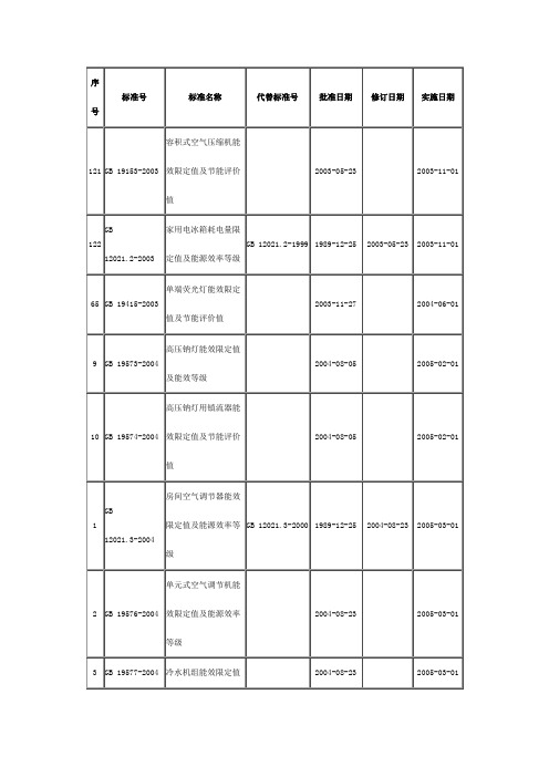 国家节能标准目录2003-2008