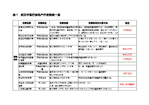 房地产开发过程税费(武汉)