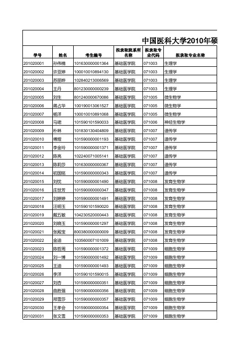 2010年中国医科大学研究生录取成绩