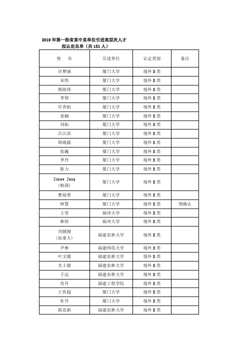 2019年福建省第一批省直中直单位引进高层次人才拟认定名单x