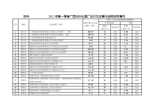 2012年第一季度广西污水处理厂运行及主要污染物排放情况