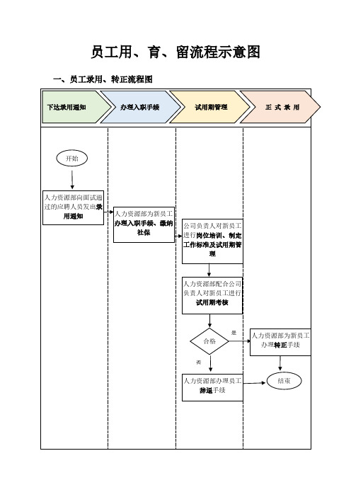 员工用、育、留、汰流程