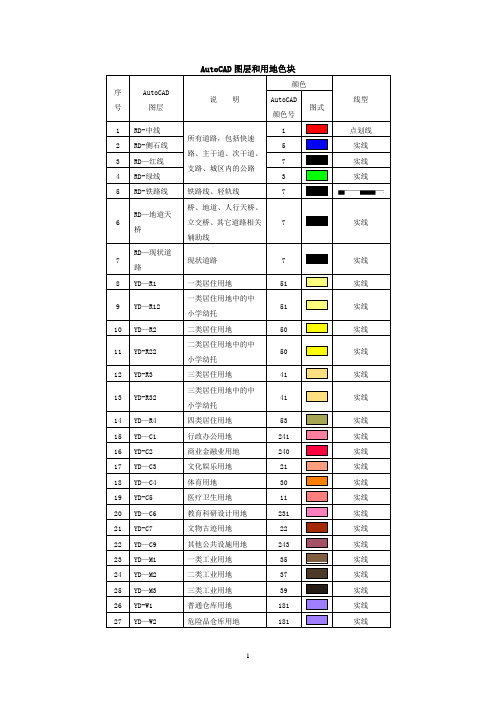 AutoCAD图层和用地色块