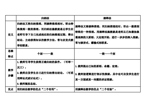 归纳法和演绎法