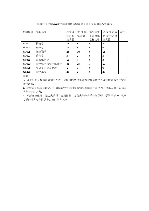 060生命科学学院2018年全日制硕士研究生招生各专业招生人数公示(20180307).pdf