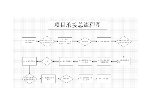 工程项目承接流程图