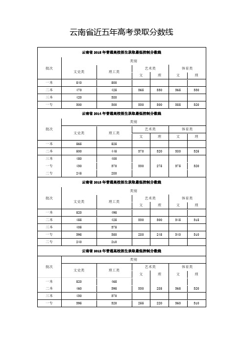 2015年云南高考录取分数线