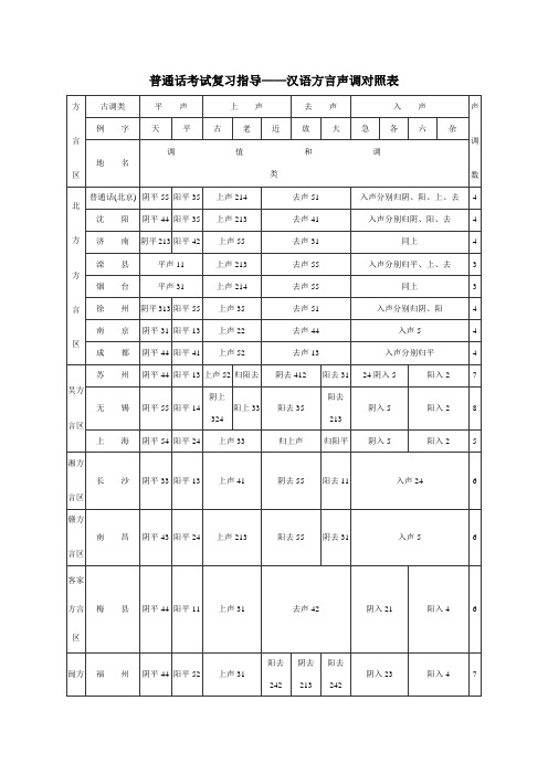 普通话考试复习指导——汉语方言声调对照表