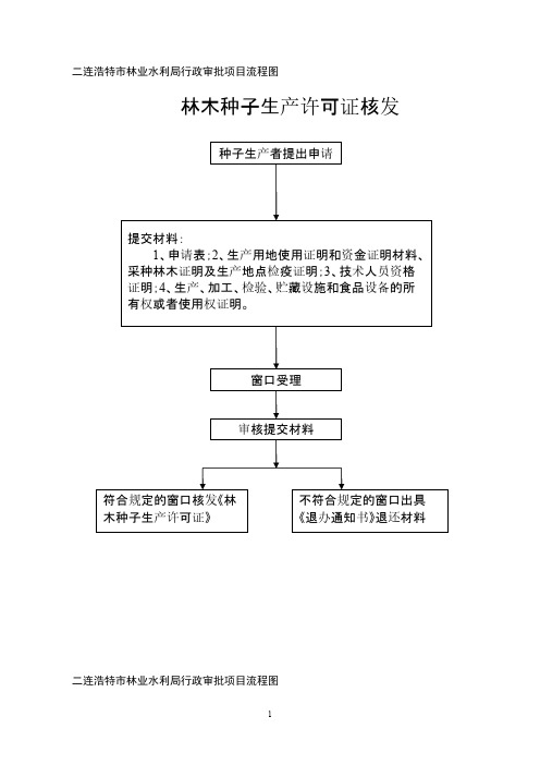 二连浩特市林业水利局行政审批项目流程图