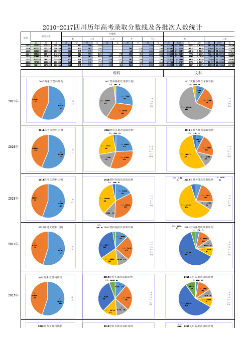 10-17四川历年高考录取分数线及各批次人数统计 - 副本教学文案