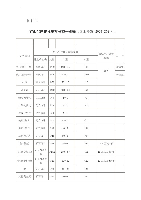 大小中型矿山的划分矿山生产建设规模分类一览表