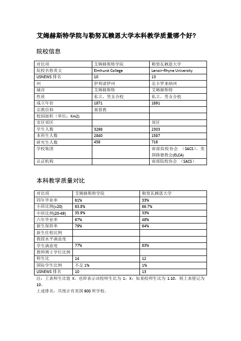 艾姆赫斯特学院与勒努瓦赖恩大学本科教学质量对比