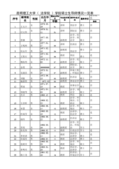 昆明理工大学(法学院)学院硕士生导师情况一览表