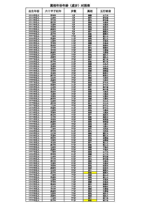 属相年份年龄(虚岁)对照表