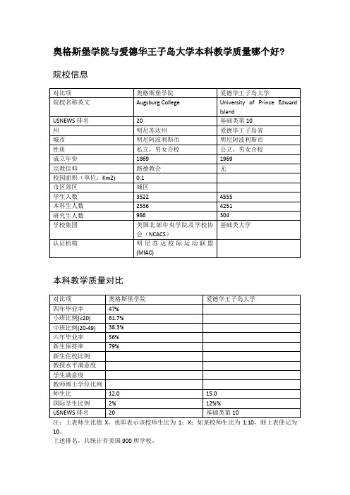 奥格斯堡学院与爱德华王子岛大学本科教学质量对比