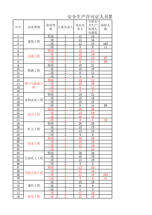 建筑施工企业“安管人员”、特种作业人员配备数量最低要求