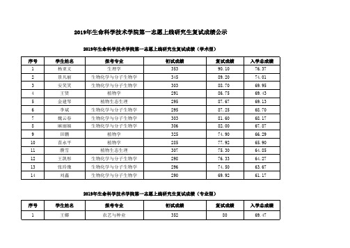 2019年生命科学技术学院第一志愿上线研究生复试成绩公示