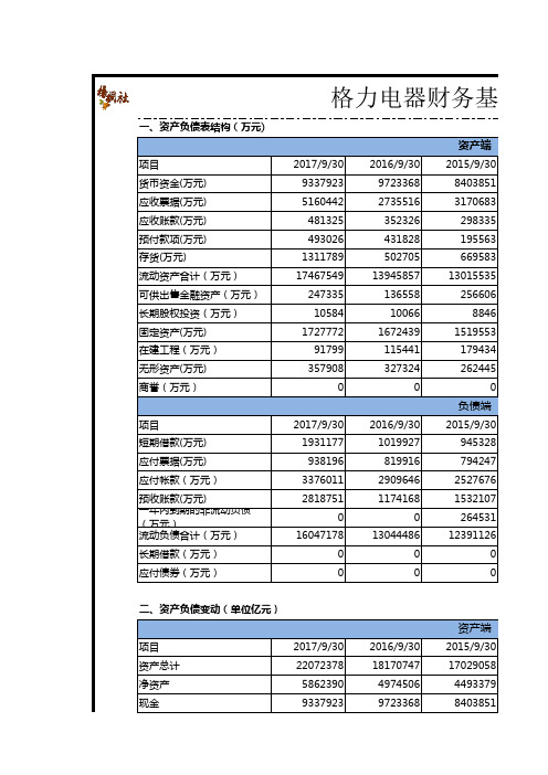 格力电器五年财务报表及基础分析